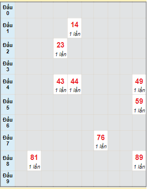 Bạch thủ rơi 3 ngày lô XSHG 10/6/2023