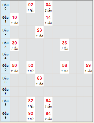 Bạch thủ rơi 3 ngày lô XSHG 10/9/2022