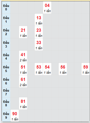 Bạch thủ rơi 3 ngày loto XSHG 11/1/2025