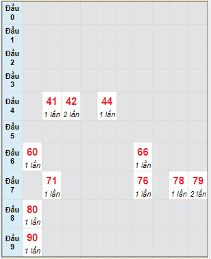 Bạch thủ rơi 3 ngày lô XSHG 12/3/2022