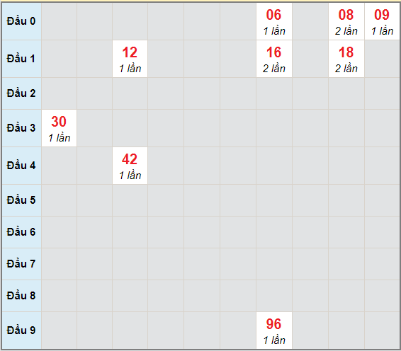 Bạch thủ rơi 3 ngày lô XSHG 13/2/2021