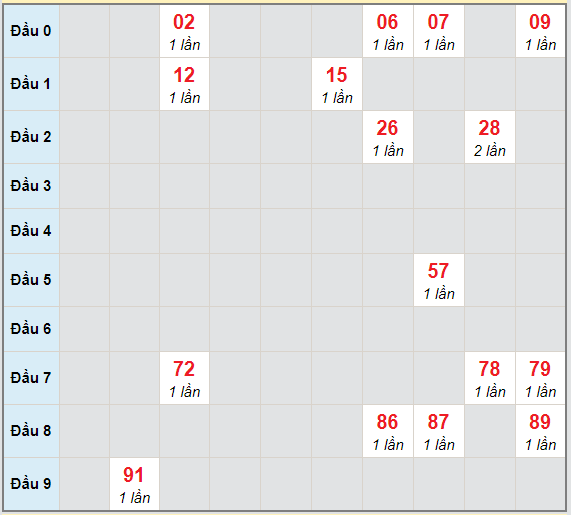 Bạch thủ rơi 3 ngày lô XSHG 13/3/2021