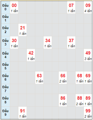 Bạch thủ rơi 3 ngày lô XSHG 14/1/2023