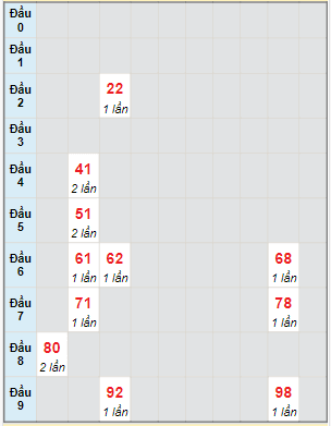 Bạch thủ rơi 3 ngày lô XSHG 16/12/2023