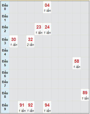 Bạch thủ rơi 3 ngày lô XSHG 16/7/2022