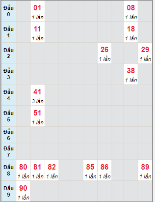 Bạch thủ rơi 3 ngày lô XSHG 17/2/2024