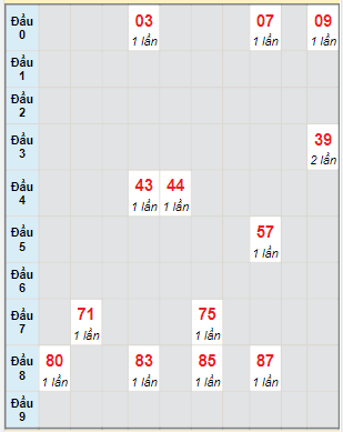 Bạch thủ rơi 3 ngày lô XSHG 17/6/2023