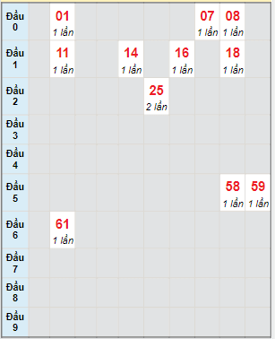 Bạch thủ rơi 3 ngày lô XSHG 18/12/2021