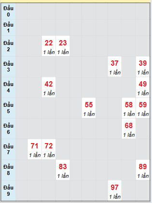 Bạch thủ rơi 3 ngày loto XSHG 19/7/2025