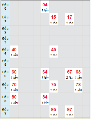 Bạch thủ rơi 3 ngày lô XSHG 2/7/2022