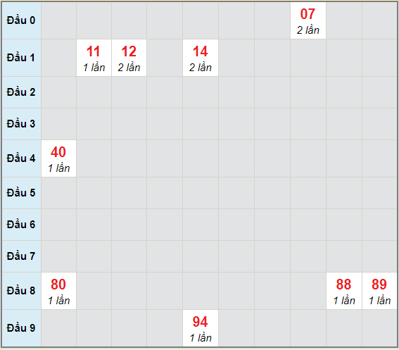 Bạch thủ rơi 3 ngày lô XSHG 2/1/2021