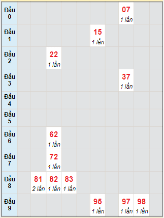 Bạch thủ rơi 3 ngày lô XSHG 2/12/2023