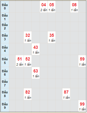 Bạch thủ rơi 3 ngày lô XSHG 2/4/2022