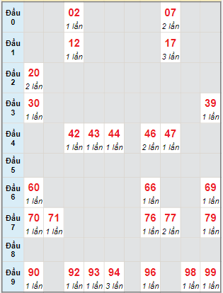 Bạch thủ rơi 3 ngày lô XSHG 21/1/2023