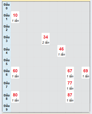 Bạch thủ rơi 3 ngày loto XSHG 21/12/2024