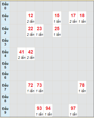 Bạch thủ rơi 3 ngày lô XSHG 22/1/2022