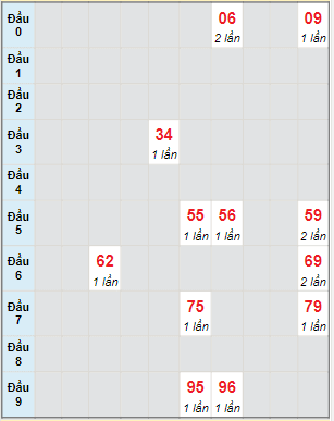 Bạch thủ rơi 3 ngày lô XSHG 22/4/2023