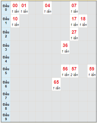 Bạch thủ rơi 3 ngày lô XSHG 22/7/2023