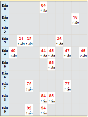 Bạch thủ rơi 3 ngày lô XSHG 23/12/2023