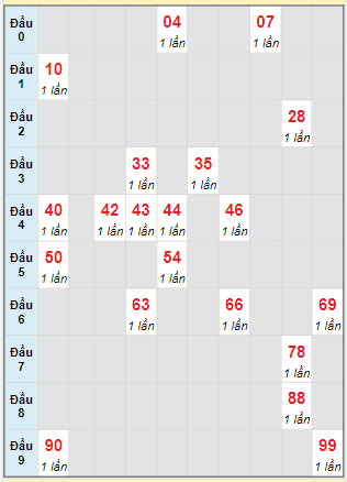 Bạch thủ rơi 3 ngày lô XSHG 23/3/2024