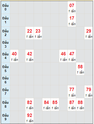 Bạch thủ rơi 3 ngày lô XSHG 23/4/2022