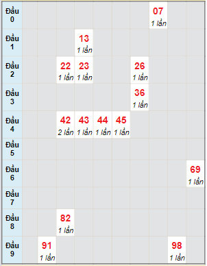 Bạch thủ rơi 3 ngày lô XSHG 24/2/2024