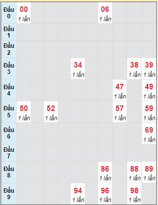 Bạch thủ rơi 3 ngày lô XSHG 25/11/2023