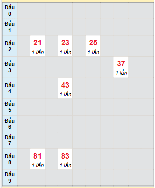 Bạch thủ rơi 3 ngày lô XSHG 25/2/2023