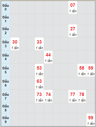 Bạch thủ rơi 3 ngày lô XSHG 26/2/2022