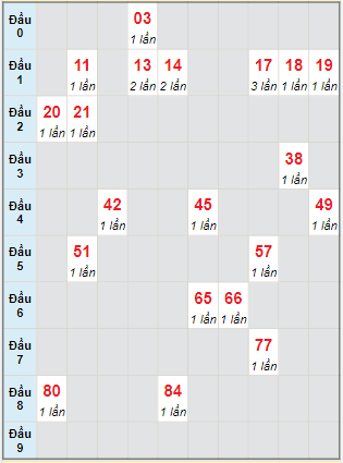 Bạch thủ rơi 3 ngày lô XSHG 27/1/2024