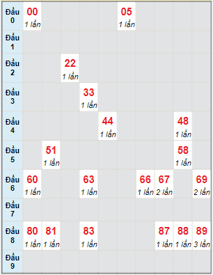 Bạch thủ rơi 3 ngày lô XSHG 27/5/2023