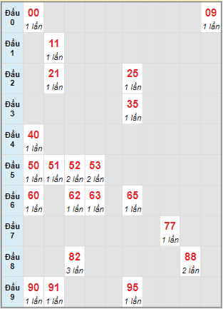 Bạch thủ rơi 3 ngày lô XSHG 28/1/2023