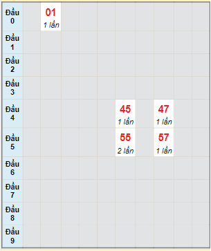 Bạch thủ rơi 3 ngày lô XSHG 28/5/2022