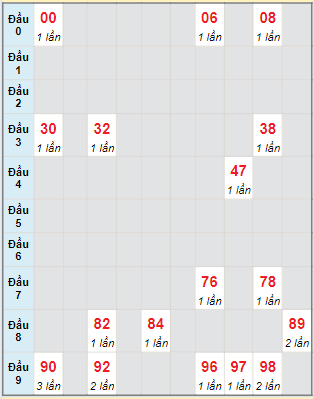 Bạch thủ rơi 3 ngày lô XSHG 29/6/2024