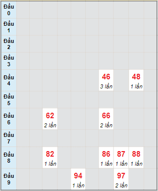 Bạch thủ rơi 3 ngày lô XSHG 29/7/2023