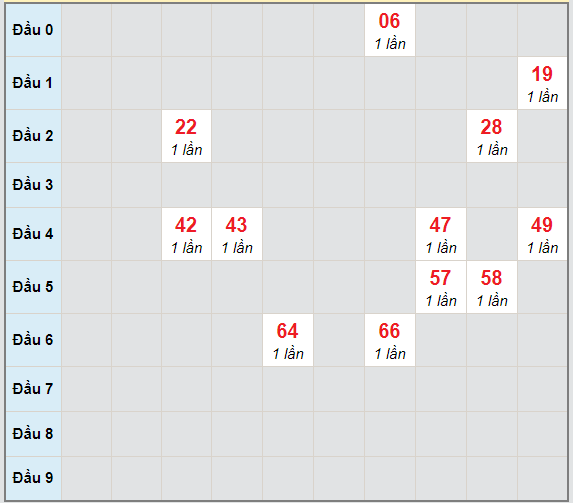 Bạch thủ rơi 3 ngày lô XSHG 30/1/2021