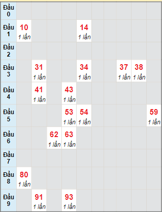 Bạch thủ rơi 3 ngày lô XSHG 30/12/2023