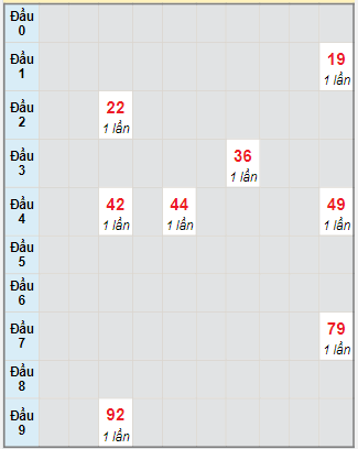 Bạch thủ rơi 3 ngày lô XSHG 4/11/2023