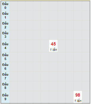 Bạch thủ rơi 3 ngày lô XSHG 4/3/2023