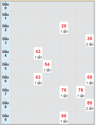 Bạch thủ rơi 3 ngày lô XSHG 6/1/2024