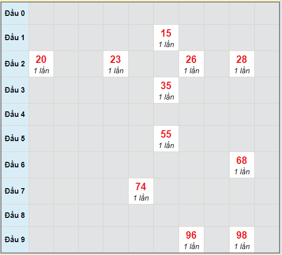 Bạch thủ rơi 3 ngày lô XSHG 6/3/2021