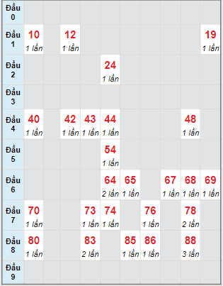 Bạch thủ rơi 3 ngày lô XSHG 6/7/2024