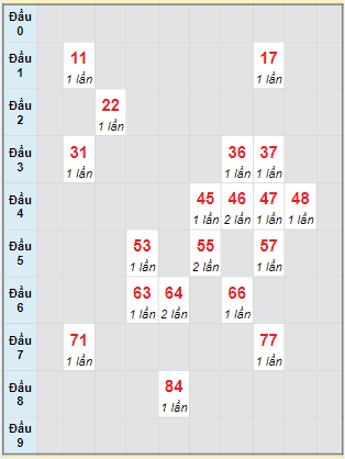 Bạch thủ rơi 3 ngày lô XSHG 7/1/2023