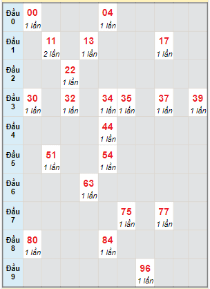 Bạch thủ rơi 3 ngày lô XSHG 7/10/2023