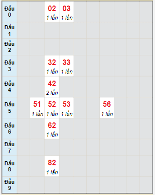 Bạch thủ rơi 3 ngày lô XSHG 8/4/2023