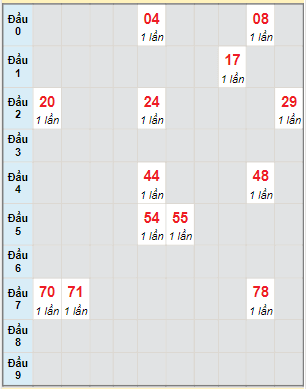 Bạch thủ rơi 3 ngày lô XSHG 9/4/2022