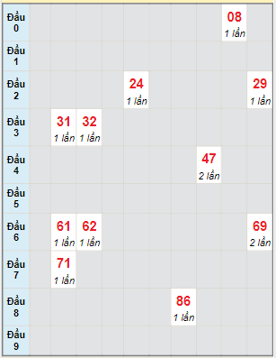 Bạch thủ rơi 3 ngày lô XSKG 1/1/2023