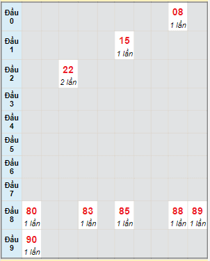 Bạch thủ rơi 3 ngày lô XSKG 10/12/2023