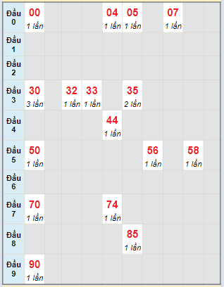 Bạch thủ rơi 3 ngày lô XSKG 10/3/2024