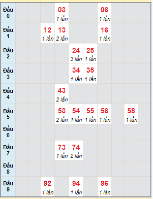 Bạch thủ rơi 3 ngày lô XSKG 11/2/2024